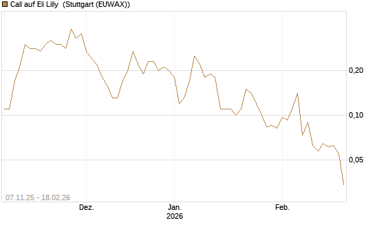 Call auf Eli Lilly [J.P. Morgan Structured Products B.V.] Chart