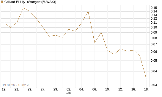 Call auf Eli Lilly [J.P. Morgan Structured Products B.V.] Chart