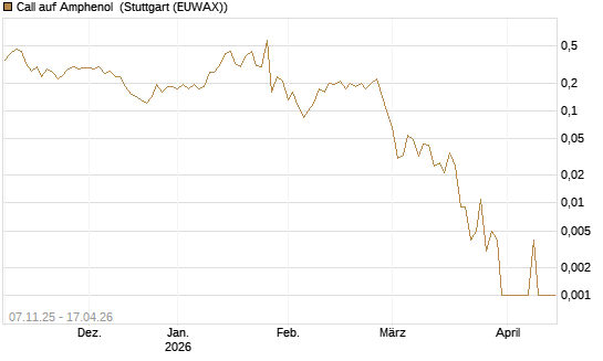 Call auf Amphenol [J.P. Morgan Structured Products B.V.] Chart