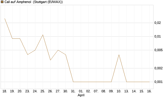 Call auf Amphenol [J.P. Morgan Structured Products B.V.] Chart