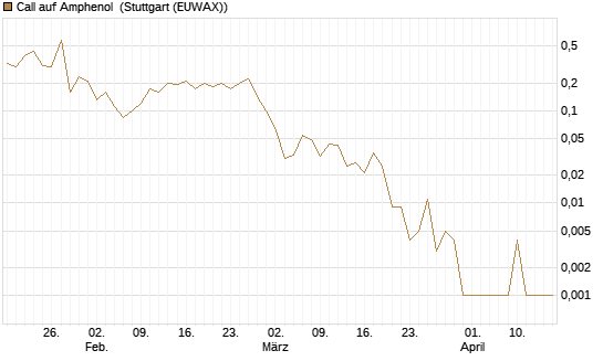 Call auf Amphenol [J.P. Morgan Structured Products B.V.] Chart