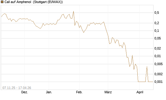 Call auf Amphenol [J.P. Morgan Structured Products B.V.] Chart