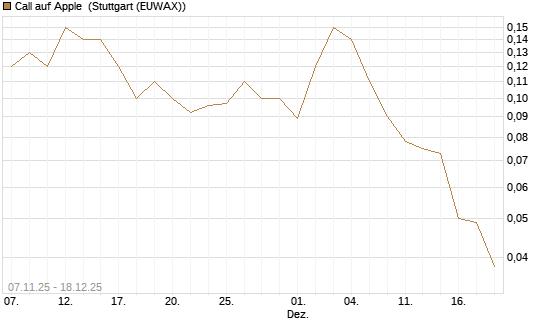 Call auf Apple [J.P. Morgan Structured Products B.V.] Chart