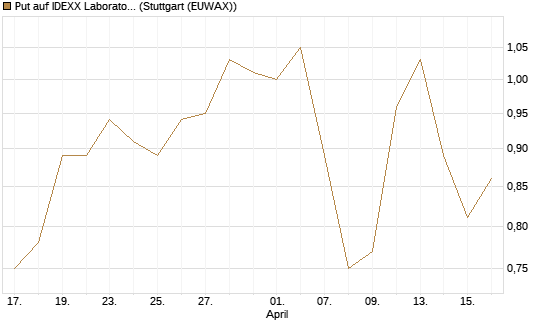 Put auf IDEXX Laboratories [J.P. Morgan Structured Products B.V.] Chart