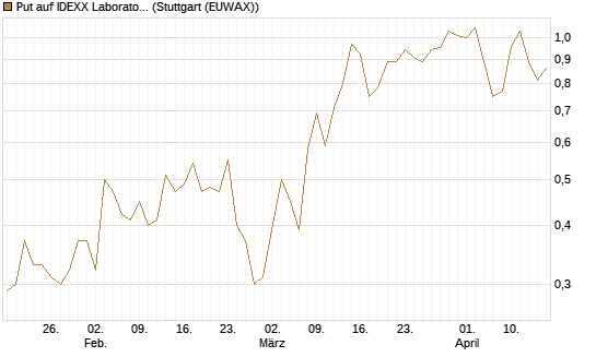 Put auf IDEXX Laboratories [J.P. Morgan Structured Products B.V.] Chart