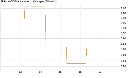 Put auf IDEXX Laboratories [J.P. Morgan Structured Products B.V.] Chart
