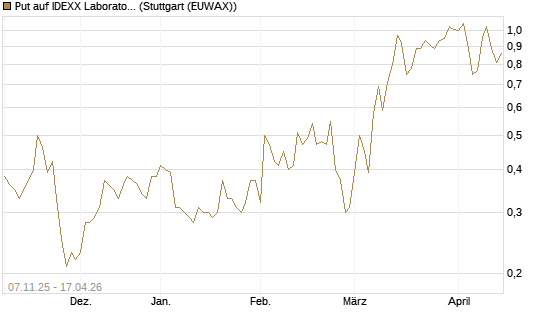 Put auf IDEXX Laboratories [J.P. Morgan Structured Products B.V.] Chart