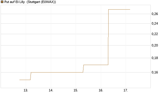 Put auf Eli Lilly [J.P. Morgan Structured Products B.V.] Chart