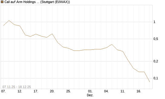 Call auf Arm Holdings plc. [ADR] [J.P. Morgan Structured Products B.V.] Chart