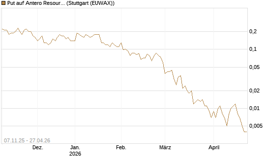 Put auf Antero Resources [J.P. Morgan Structured Products B.V.] Chart