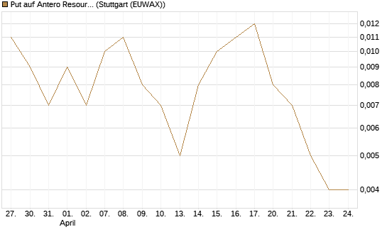 Put auf Antero Resources [J.P. Morgan Structured Products B.V.] Chart