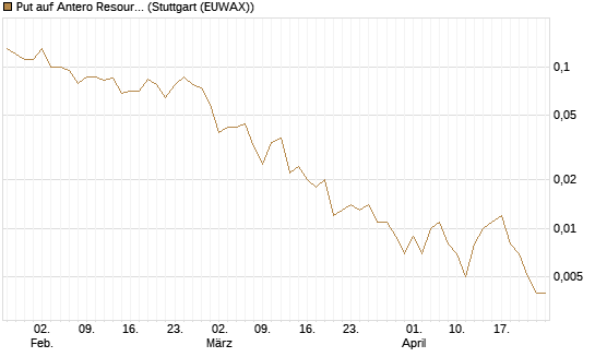 Put auf Antero Resources [J.P. Morgan Structured Products B.V.] Chart