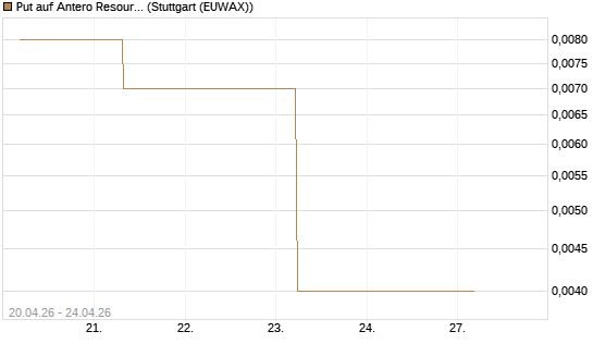 Put auf Antero Resources [J.P. Morgan Structured Products B.V.] Chart