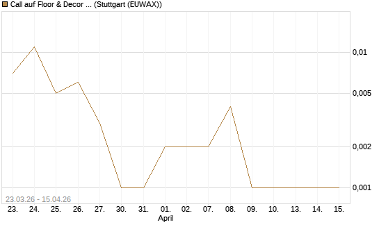 Call auf Floor & Decor Holdings [J.P. Morgan Structured Products B.V.] Chart