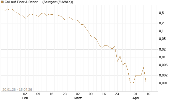 Call auf Floor & Decor Holdings [J.P. Morgan Structured Products B.V.] Chart
