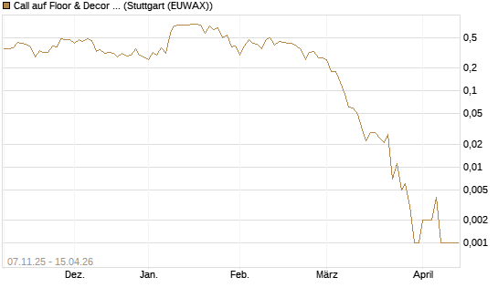 Call auf Floor & Decor Holdings [J.P. Morgan Structured Products B.V.] Chart