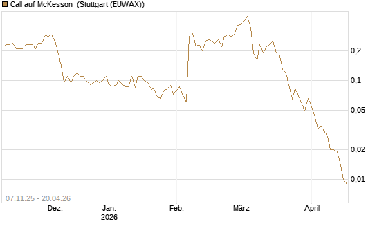 Call auf McKesson [J.P. Morgan Structured Products B.V.] Chart