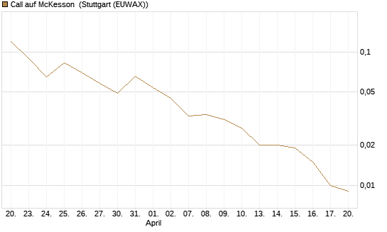 Call auf McKesson [J.P. Morgan Structured Products B.V.] Chart