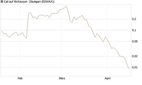 Call auf McKesson [J.P. Morgan Structured Products B.V.] Chart