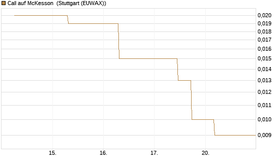 Call auf McKesson [J.P. Morgan Structured Products B.V.] Chart