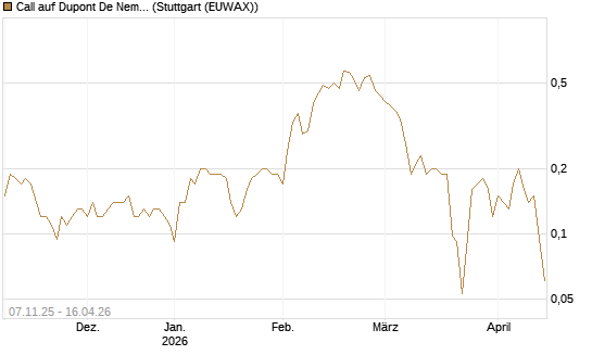 Call auf Dupont De Nemours [J.P. Morgan Structured Products B.V.] Chart