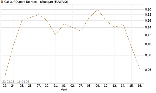 Call auf Dupont De Nemours [J.P. Morgan Structured Products B.V.] Chart