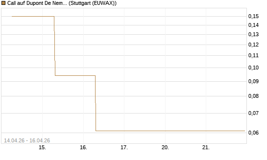 Call auf Dupont De Nemours [J.P. Morgan Structured Products B.V.] Chart