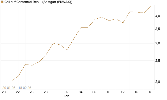 Call auf Centennial Resource Development [J.P. Morgan Structured Products B.V.] Chart