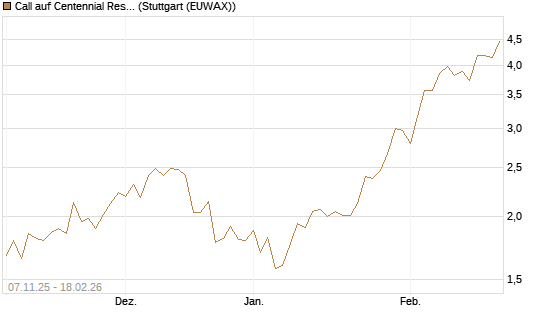 Call auf Centennial Resource Development [J.P. Morgan Structured Products B.V.] Chart