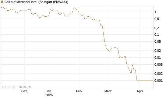 Call auf MercadoLibre [J.P. Morgan Structured Products B.V.] Chart