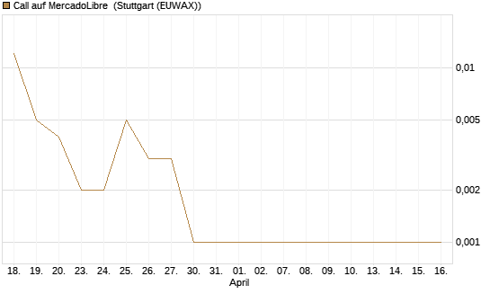 Call auf MercadoLibre [J.P. Morgan Structured Products B.V.] Chart