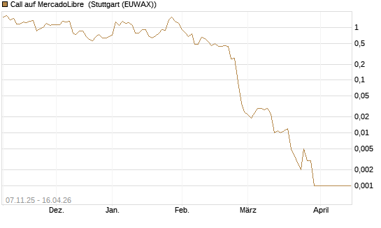 Call auf MercadoLibre [J.P. Morgan Structured Products B.V.] Chart
