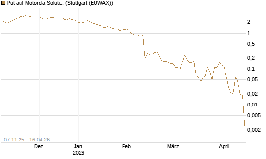Put auf Motorola Solutions [J.P. Morgan Structured Products B.V.] Chart