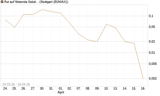 Put auf Motorola Solutions [J.P. Morgan Structured Products B.V.] Chart
