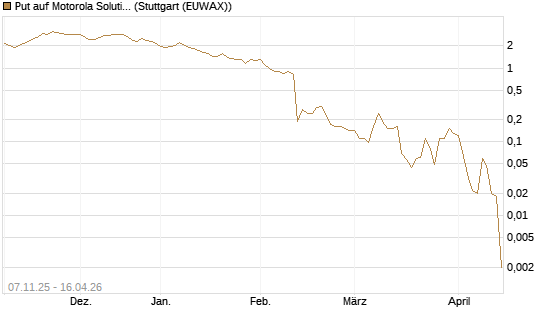 Put auf Motorola Solutions [J.P. Morgan Structured Products B.V.] Chart