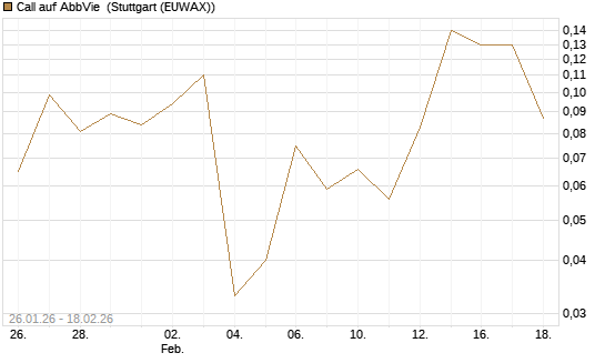 Call auf AbbVie [J.P. Morgan Structured Products B.V.] Chart
