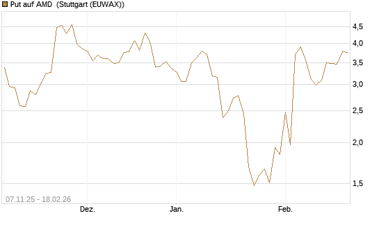 Put auf AMD [J.P. Morgan Structured Products B.V.] Chart
