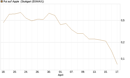 Put auf Apple [J.P. Morgan Structured Products B.V.] Chart
