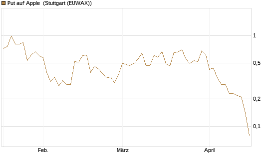 Put auf Apple [J.P. Morgan Structured Products B.V.] Chart