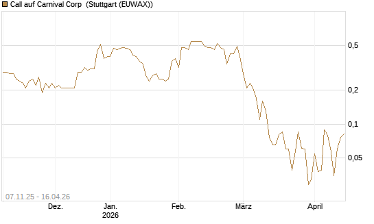 Call auf Carnival Corp [J.P. Morgan Structured Products B.V.] Chart