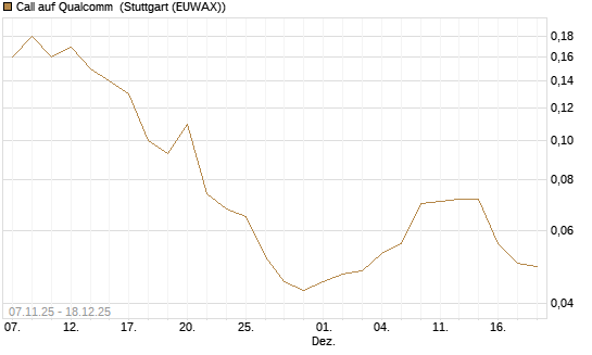 Call auf Qualcomm [J.P. Morgan Structured Products B.V.] Chart