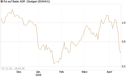 Put auf Baidu ADR [J.P. Morgan Structured Products B.V.] Chart
