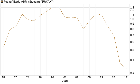 Put auf Baidu ADR [J.P. Morgan Structured Products B.V.] Chart