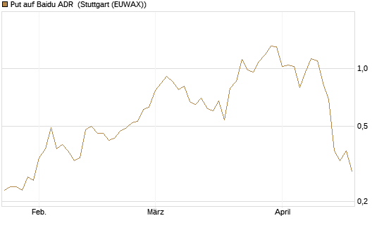 Put auf Baidu ADR [J.P. Morgan Structured Products B.V.] Chart