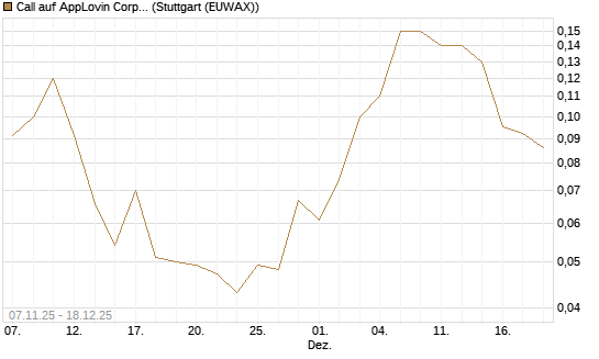 Call auf AppLovin Corp [J.P. Morgan Structured Products B.V.] Chart