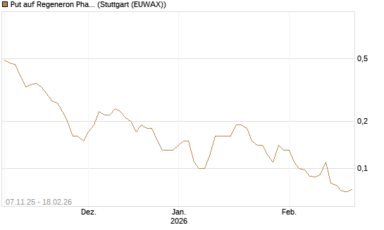 Put auf Regeneron Pharmaceuticals [J.P. Morgan Structured Products B.V.] Chart