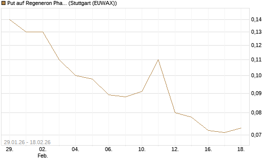 Put auf Regeneron Pharmaceuticals [J.P. Morgan Structured Products B.V.] Chart