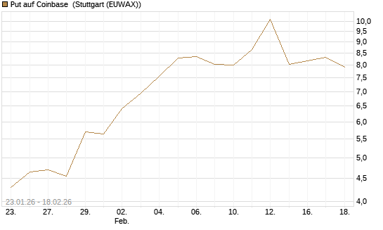 Put auf Coinbase [J.P. Morgan Structured Products B.V.] Chart