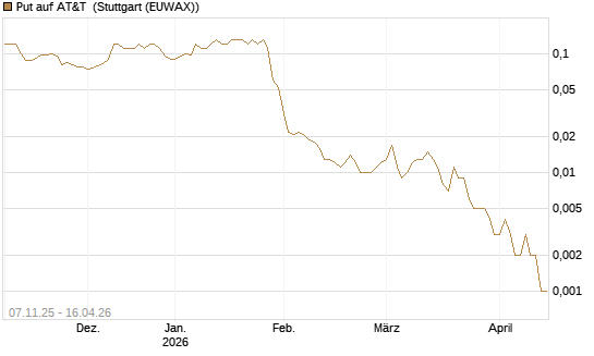 Put auf AT&T [J.P. Morgan Structured Products B.V.] Chart