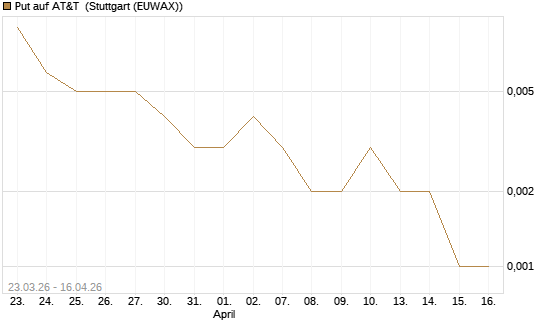 Put auf AT&T [J.P. Morgan Structured Products B.V.] Chart
